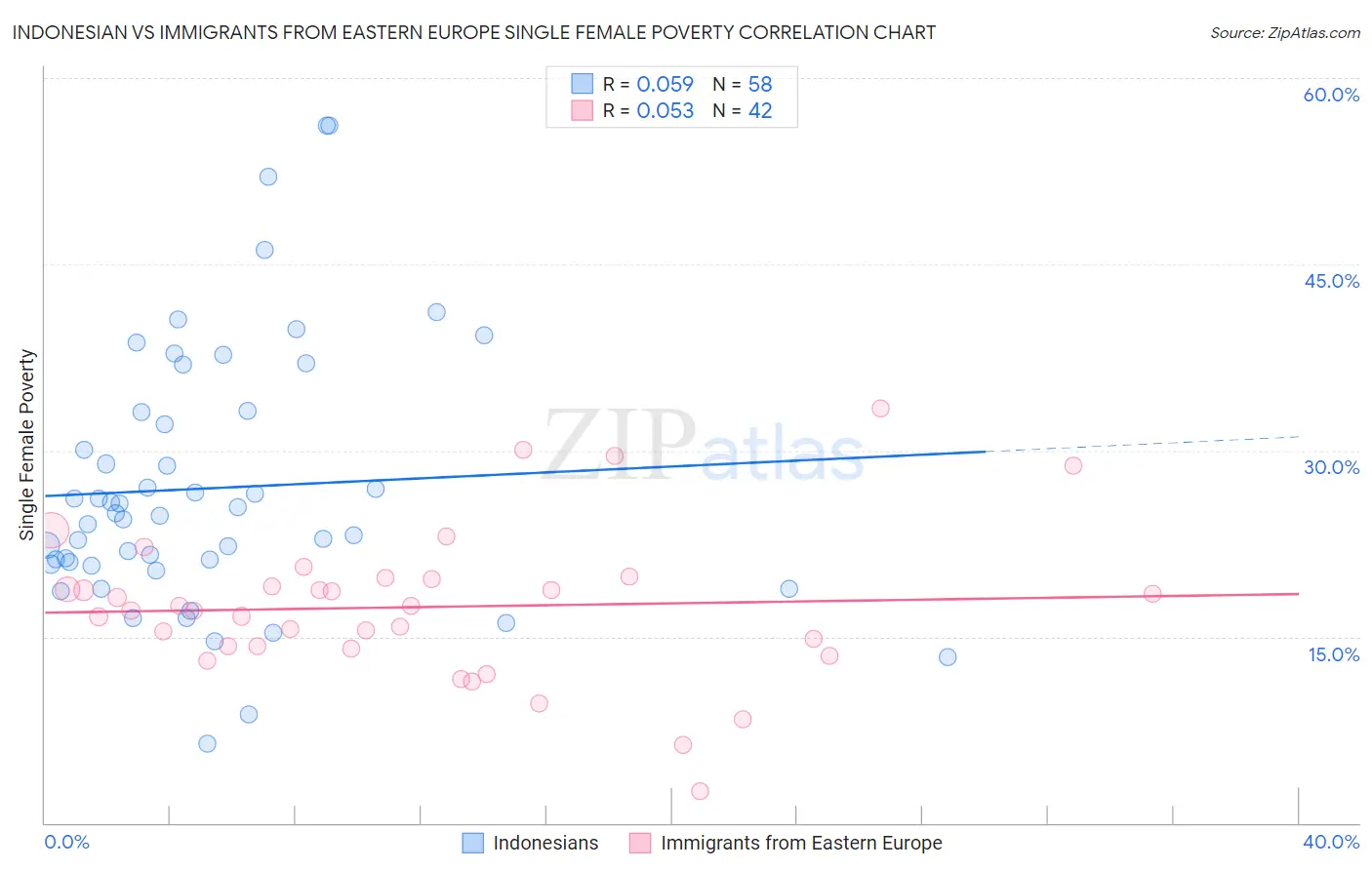 Indonesian vs Immigrants from Eastern Europe Single Female Poverty