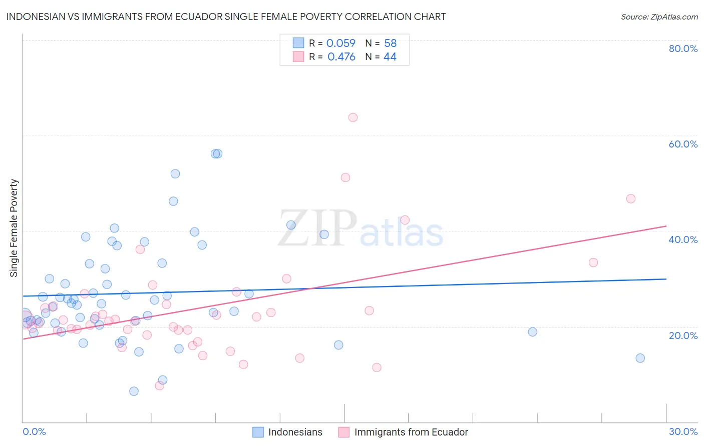 Indonesian vs Immigrants from Ecuador Single Female Poverty