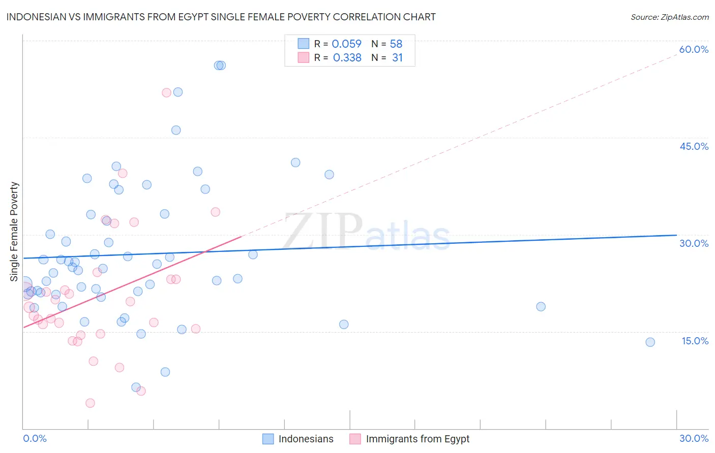 Indonesian vs Immigrants from Egypt Single Female Poverty