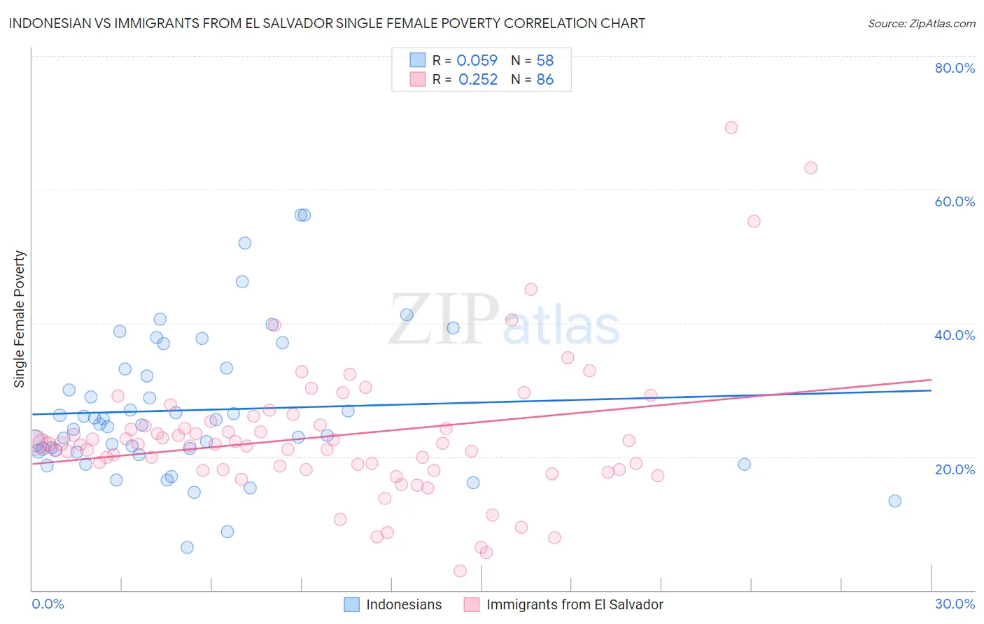 Indonesian vs Immigrants from El Salvador Single Female Poverty