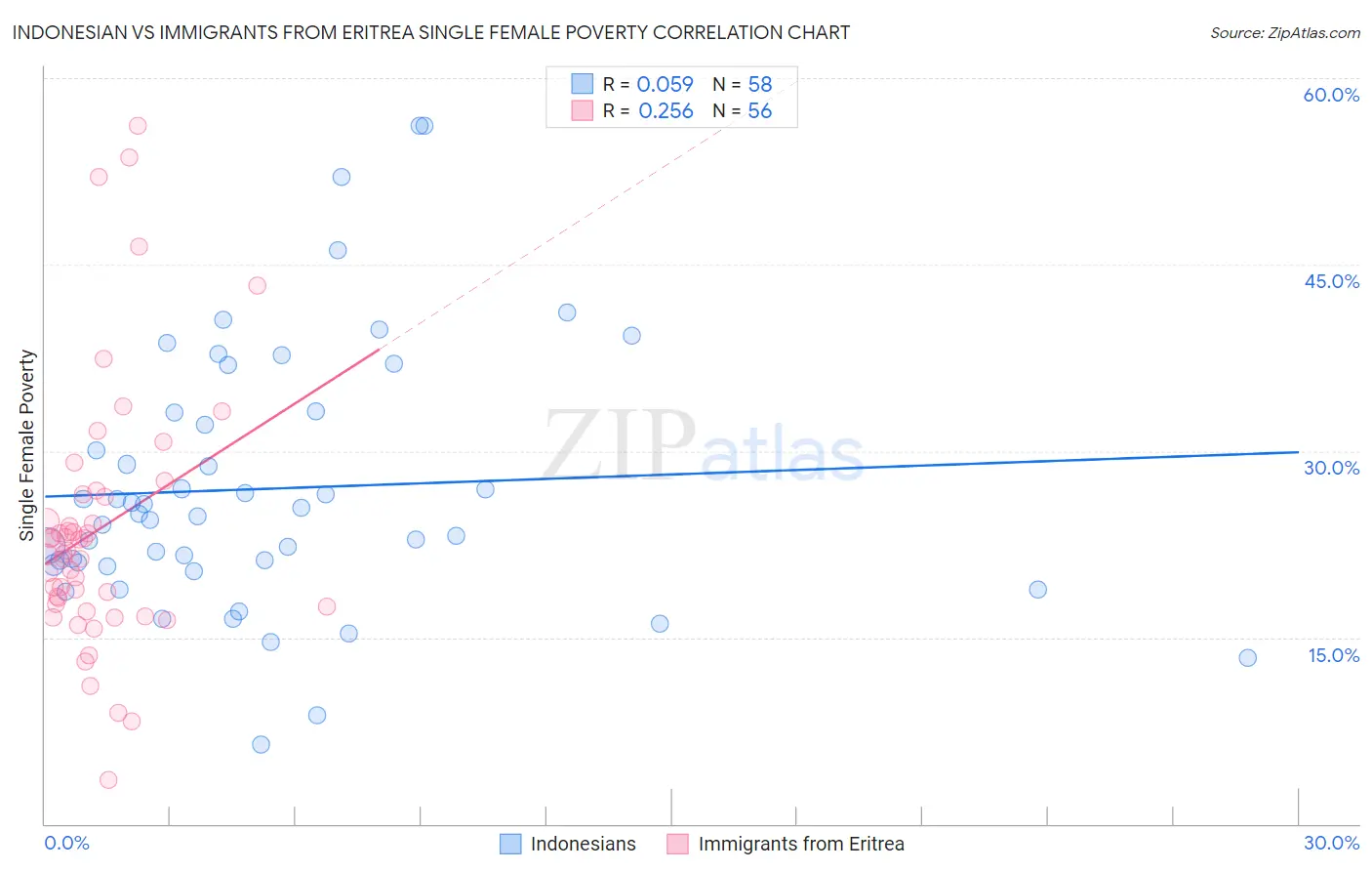 Indonesian vs Immigrants from Eritrea Single Female Poverty