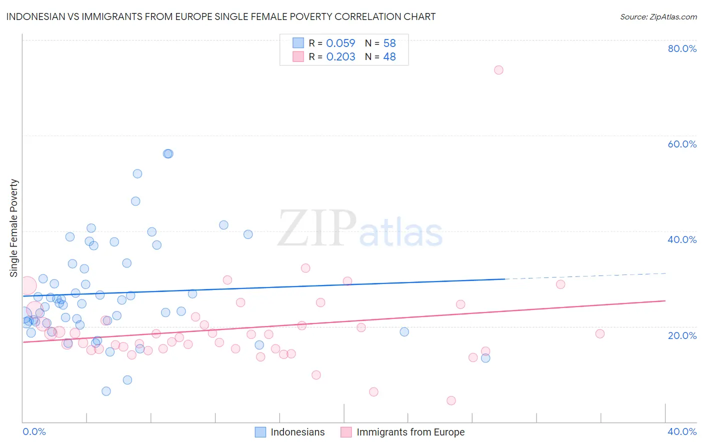 Indonesian vs Immigrants from Europe Single Female Poverty