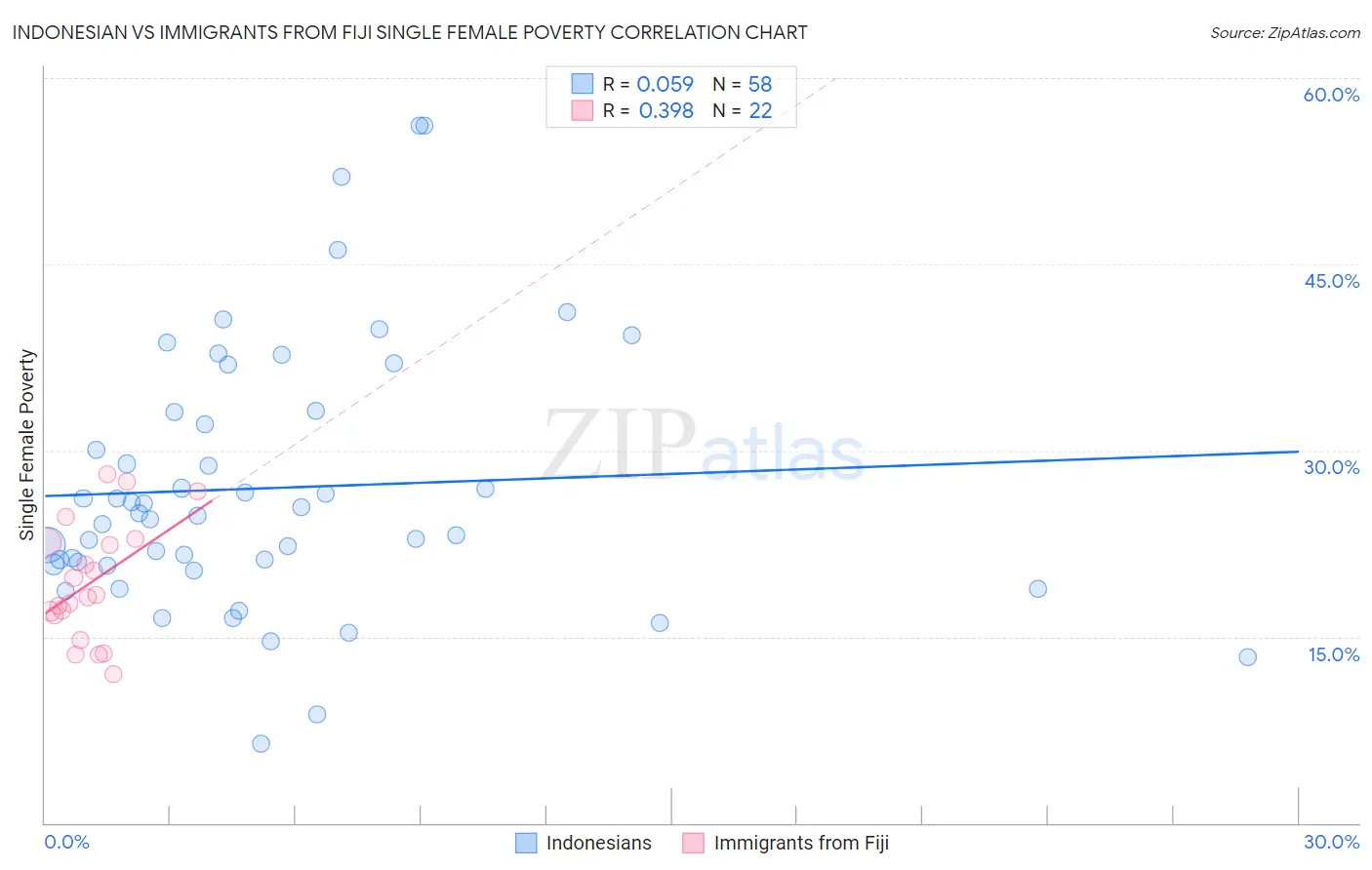 Indonesian vs Immigrants from Fiji Single Female Poverty