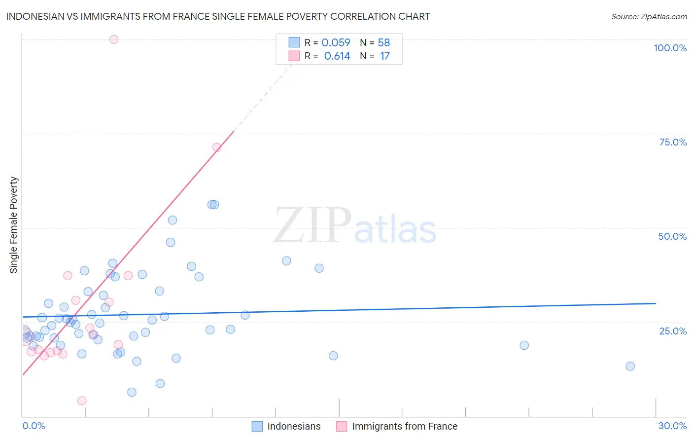 Indonesian vs Immigrants from France Single Female Poverty