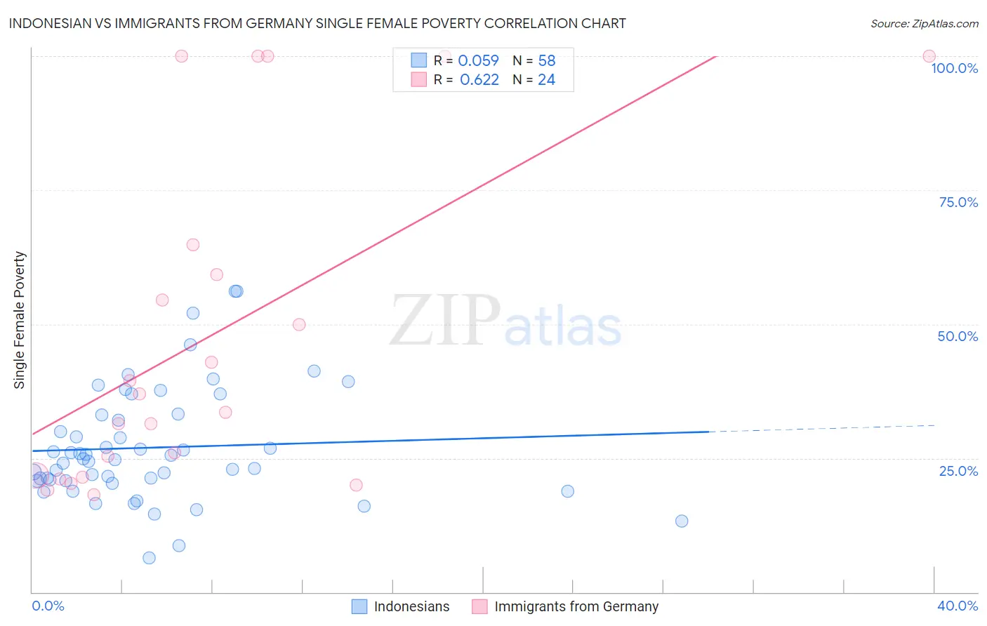 Indonesian vs Immigrants from Germany Single Female Poverty