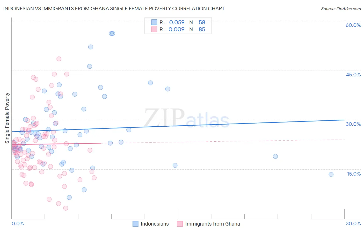 Indonesian vs Immigrants from Ghana Single Female Poverty