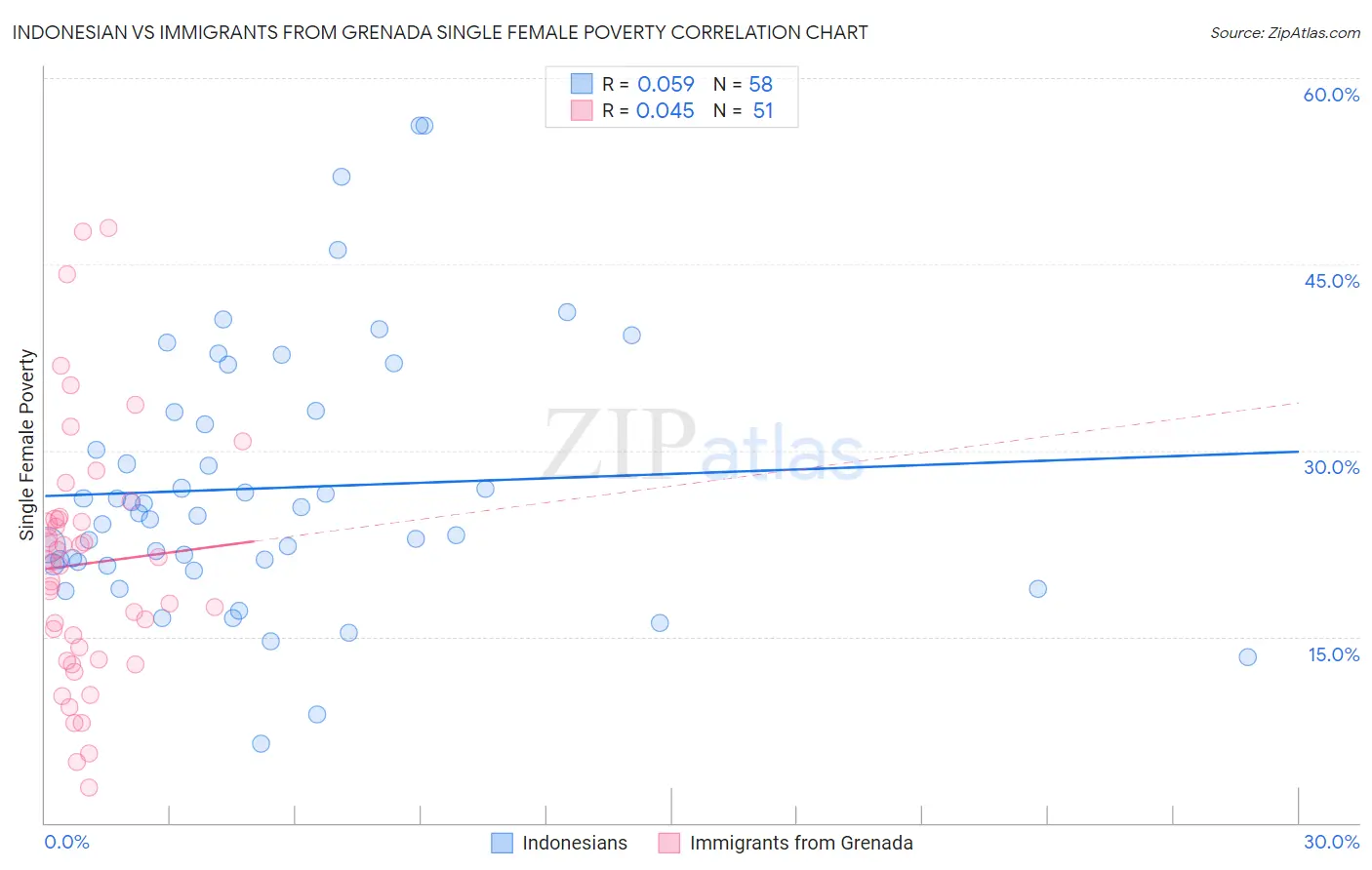 Indonesian vs Immigrants from Grenada Single Female Poverty