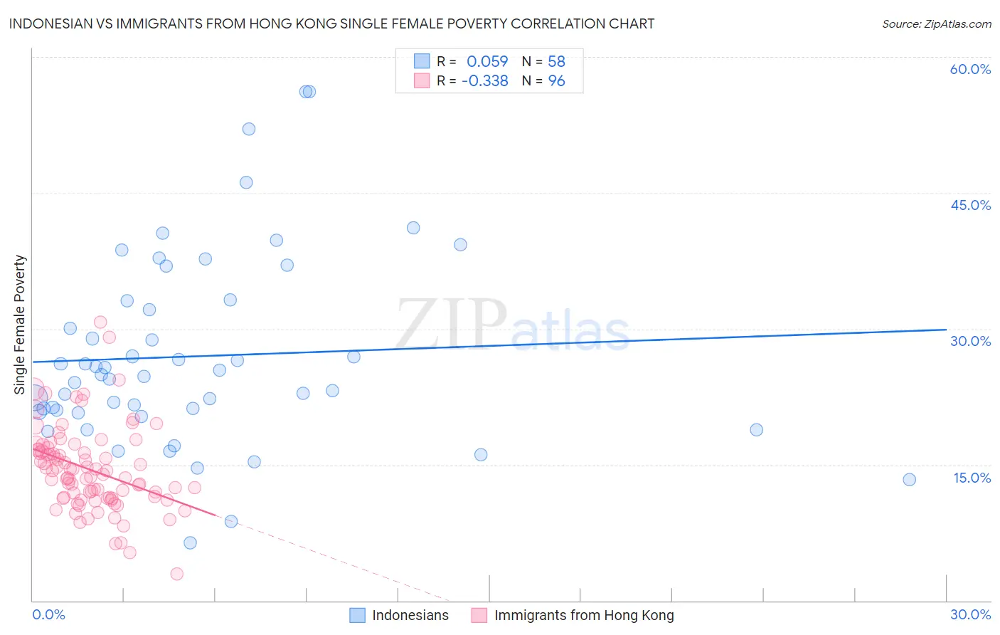 Indonesian vs Immigrants from Hong Kong Single Female Poverty