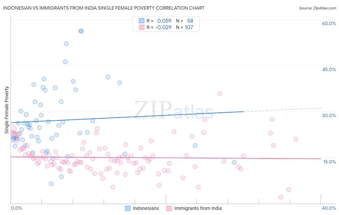 Indonesian vs Immigrants from India Single Female Poverty