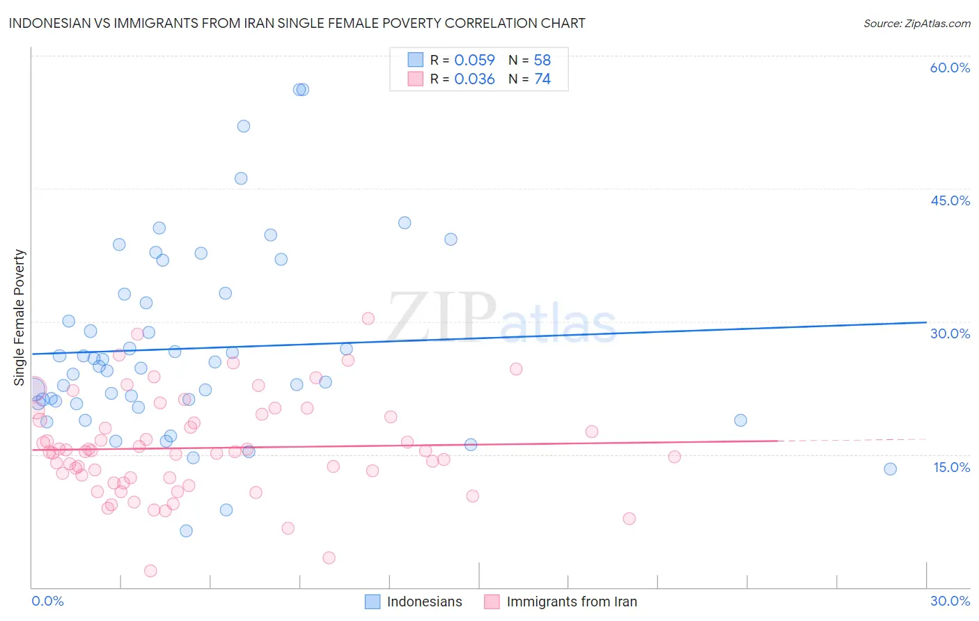 Indonesian vs Immigrants from Iran Single Female Poverty