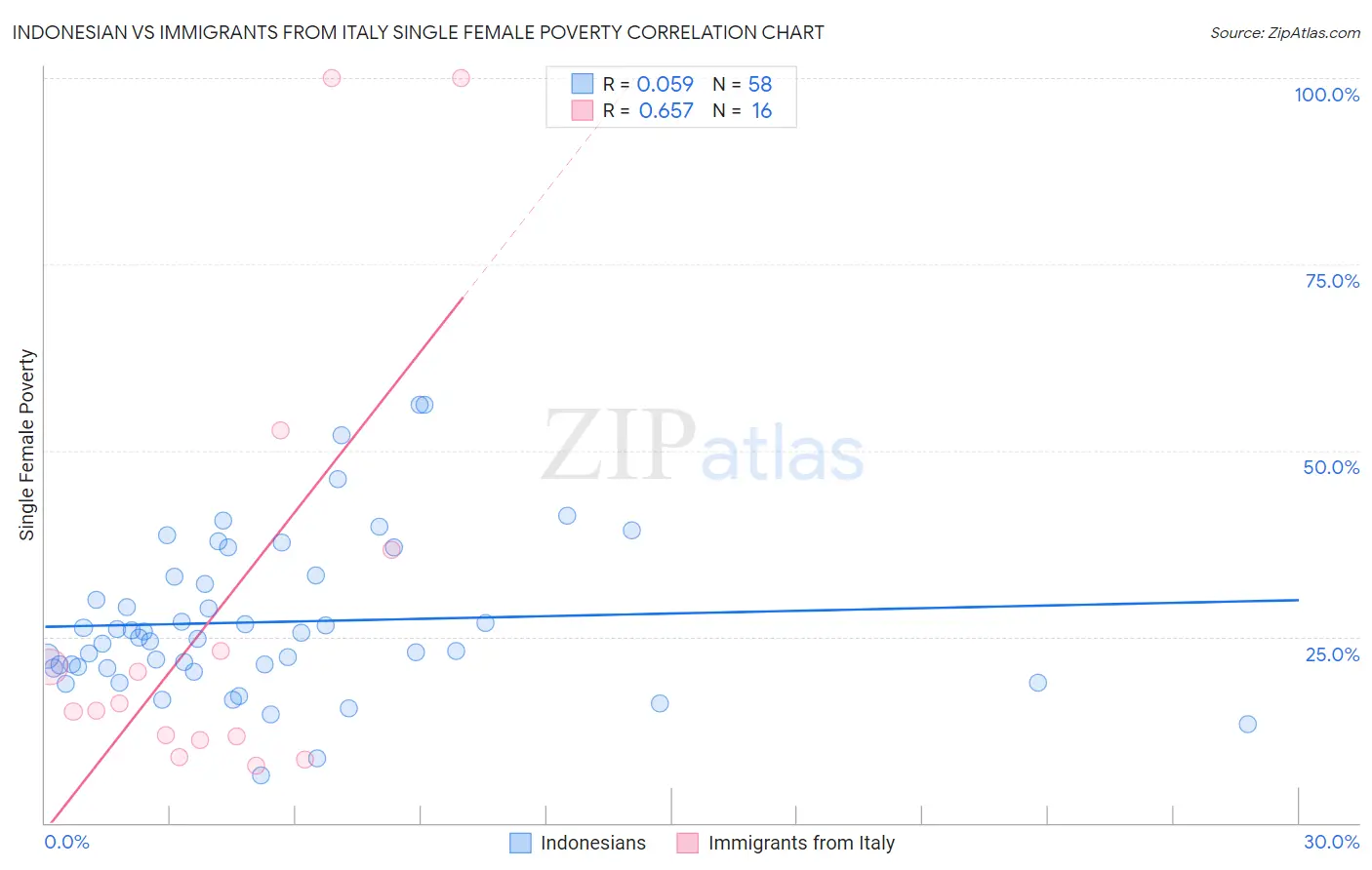 Indonesian vs Immigrants from Italy Single Female Poverty