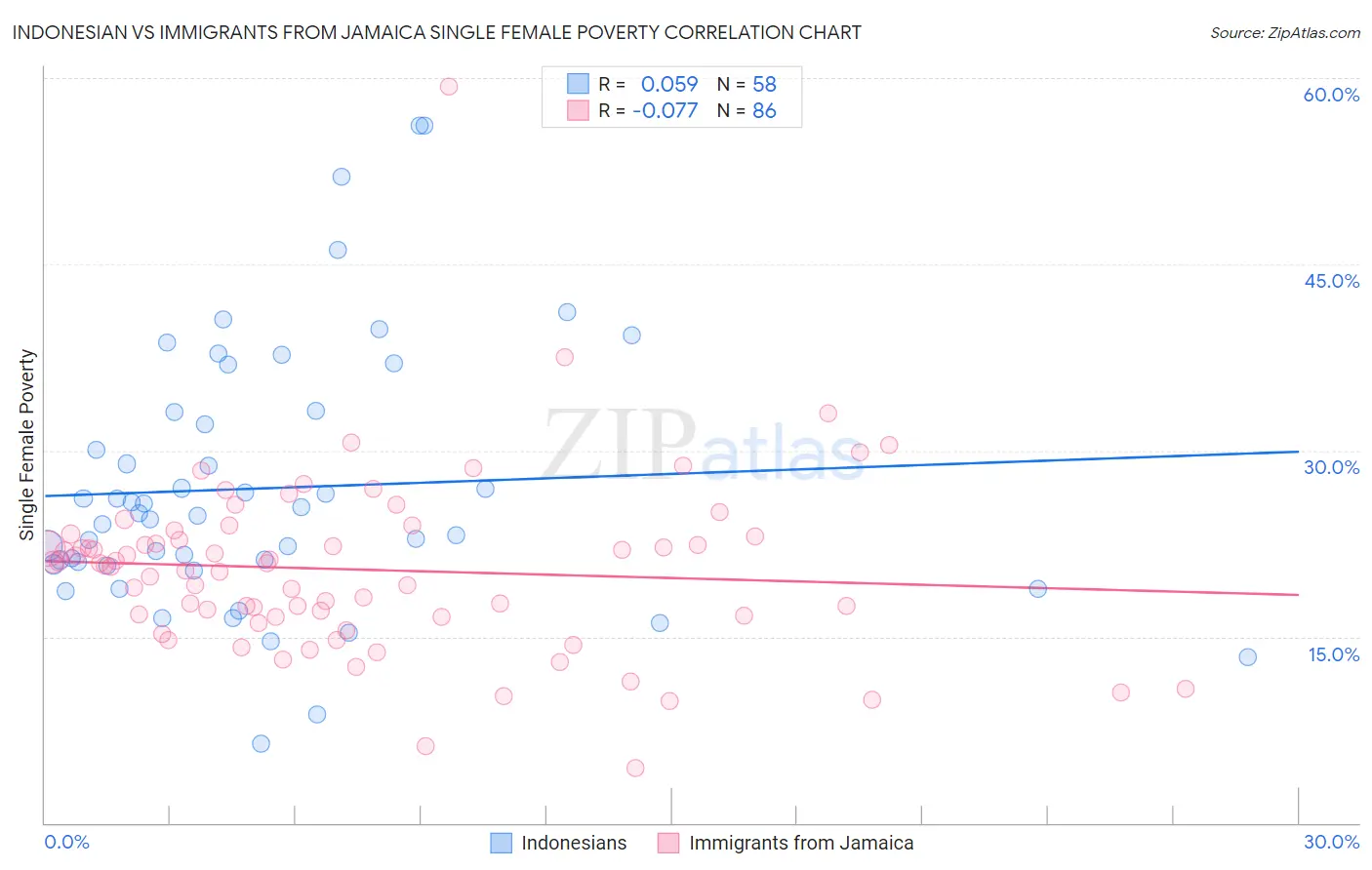 Indonesian vs Immigrants from Jamaica Single Female Poverty