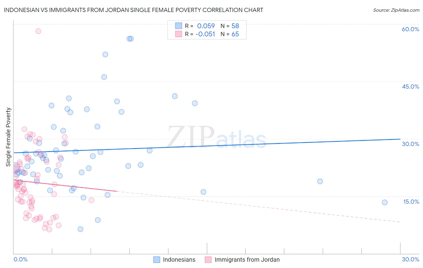 Indonesian vs Immigrants from Jordan Single Female Poverty