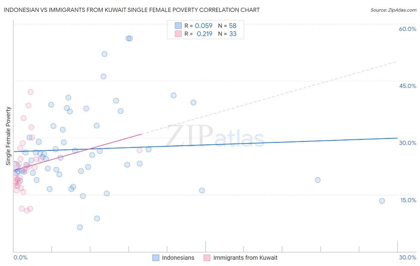 Indonesian vs Immigrants from Kuwait Single Female Poverty