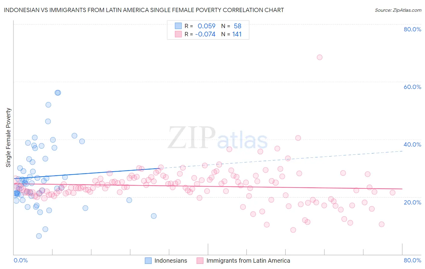 Indonesian vs Immigrants from Latin America Single Female Poverty