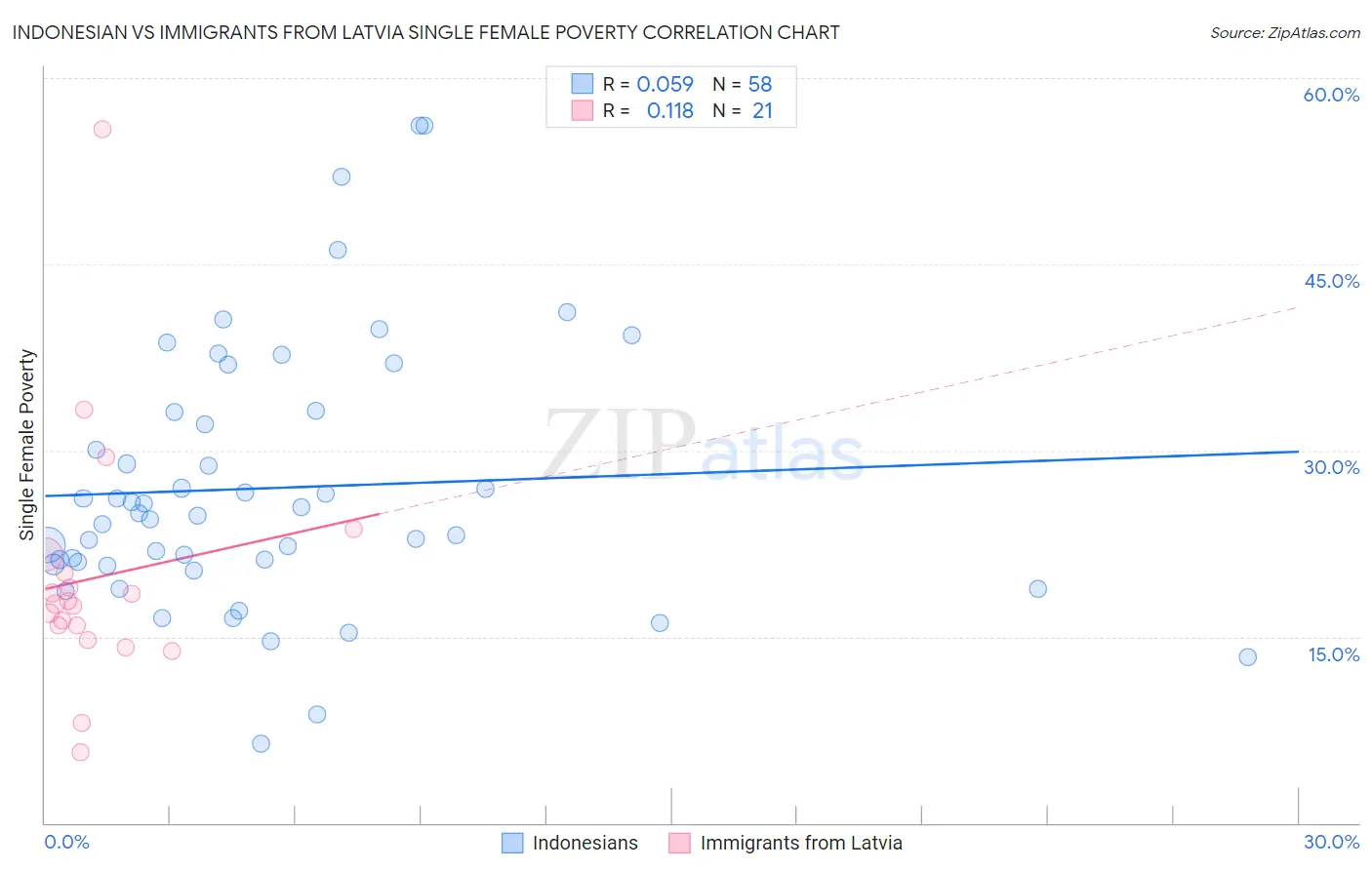 Indonesian vs Immigrants from Latvia Single Female Poverty