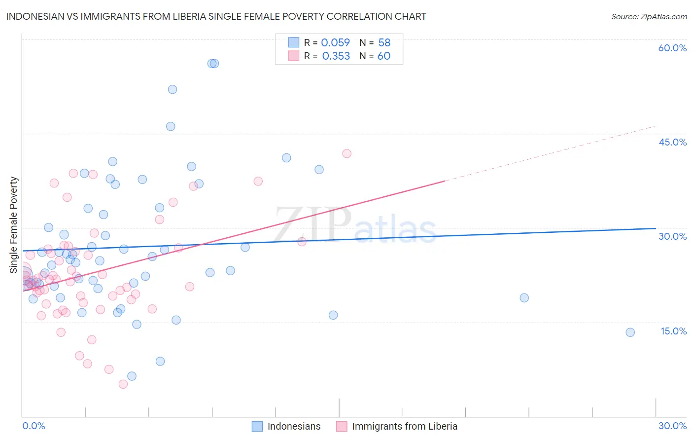 Indonesian vs Immigrants from Liberia Single Female Poverty