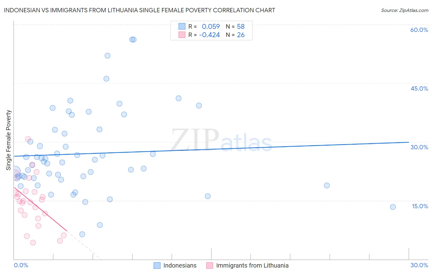 Indonesian vs Immigrants from Lithuania Single Female Poverty