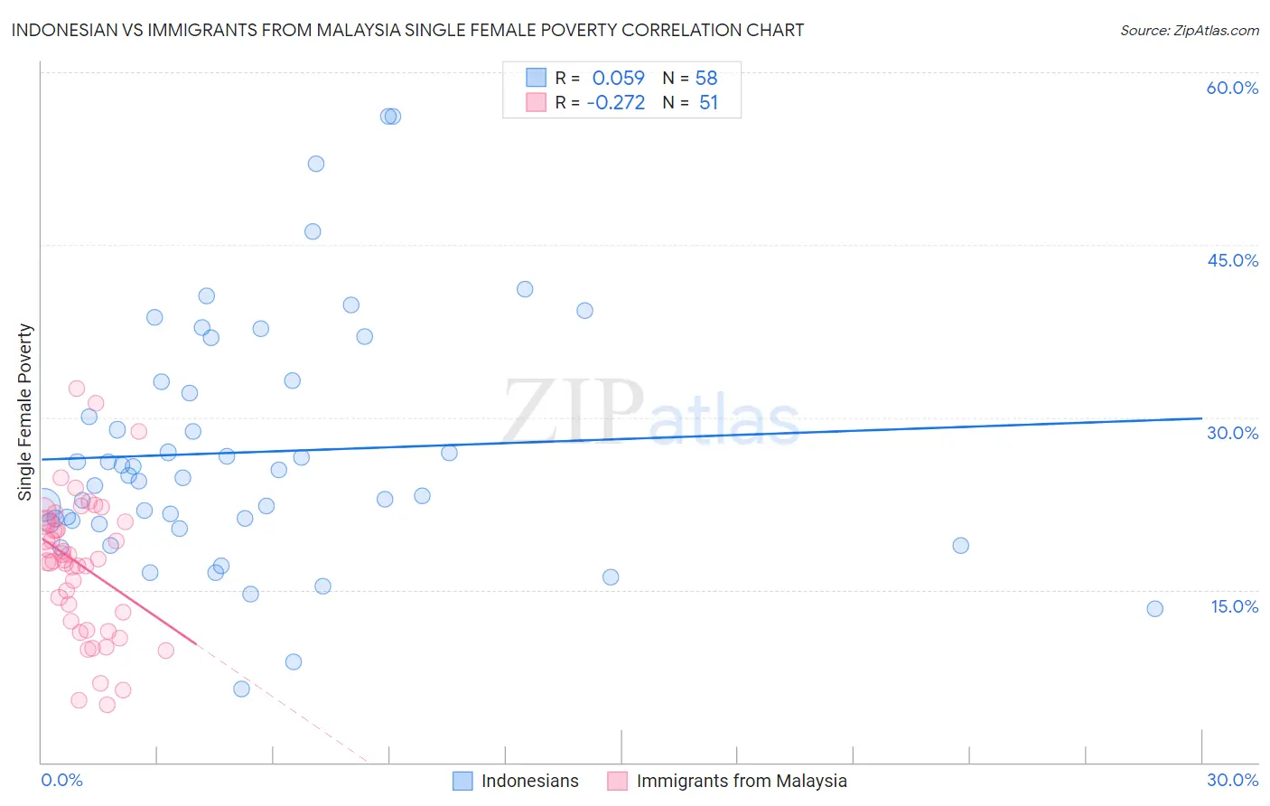 Indonesian vs Immigrants from Malaysia Single Female Poverty