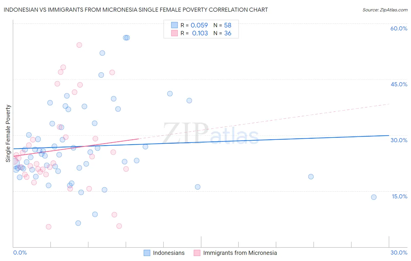 Indonesian vs Immigrants from Micronesia Single Female Poverty