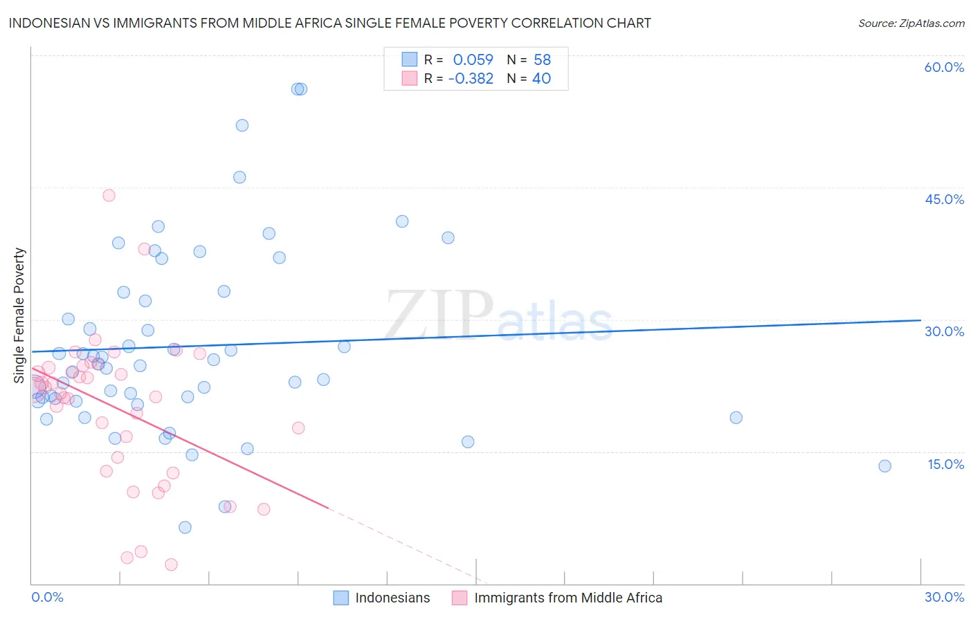 Indonesian vs Immigrants from Middle Africa Single Female Poverty