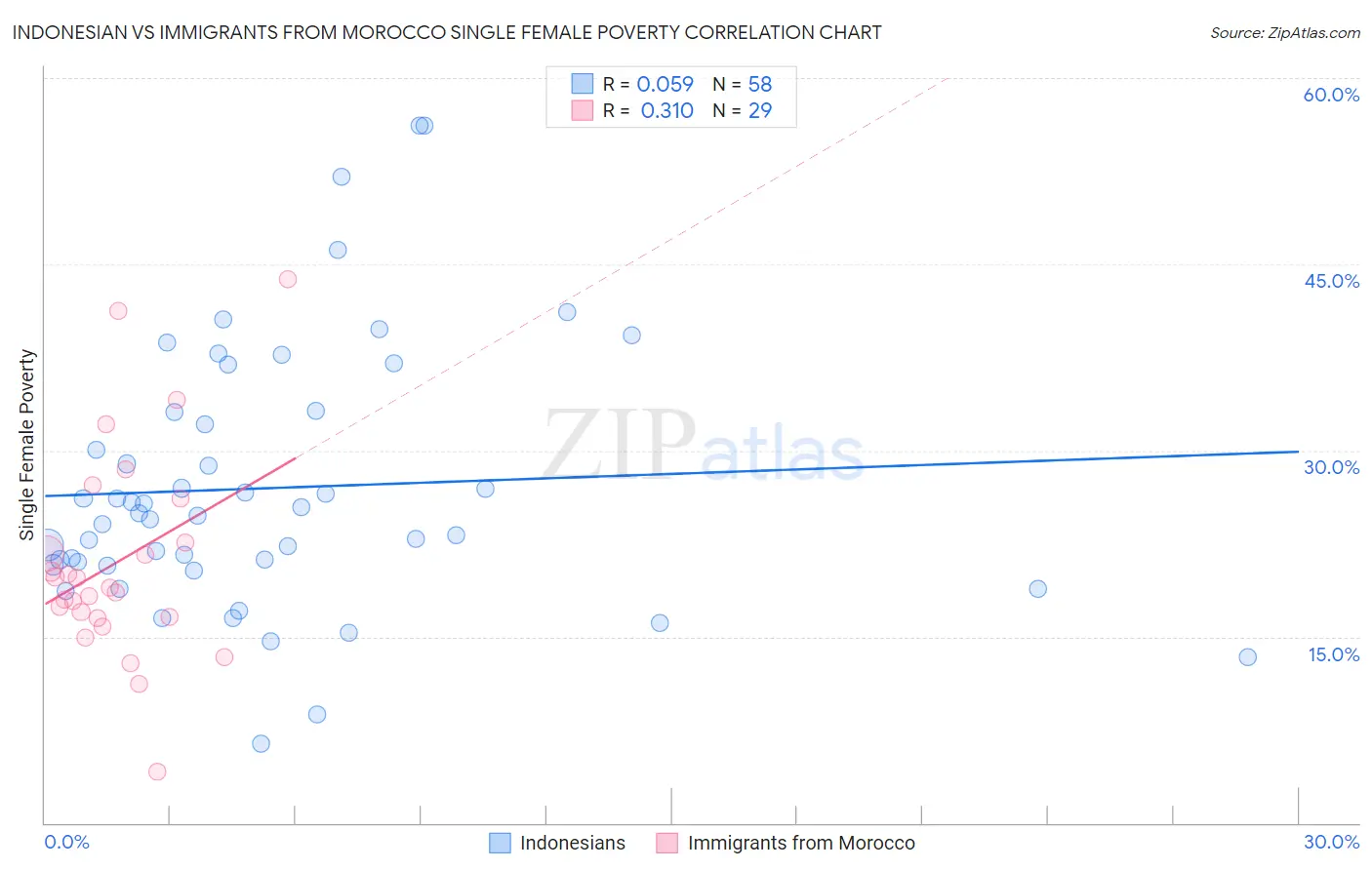 Indonesian vs Immigrants from Morocco Single Female Poverty