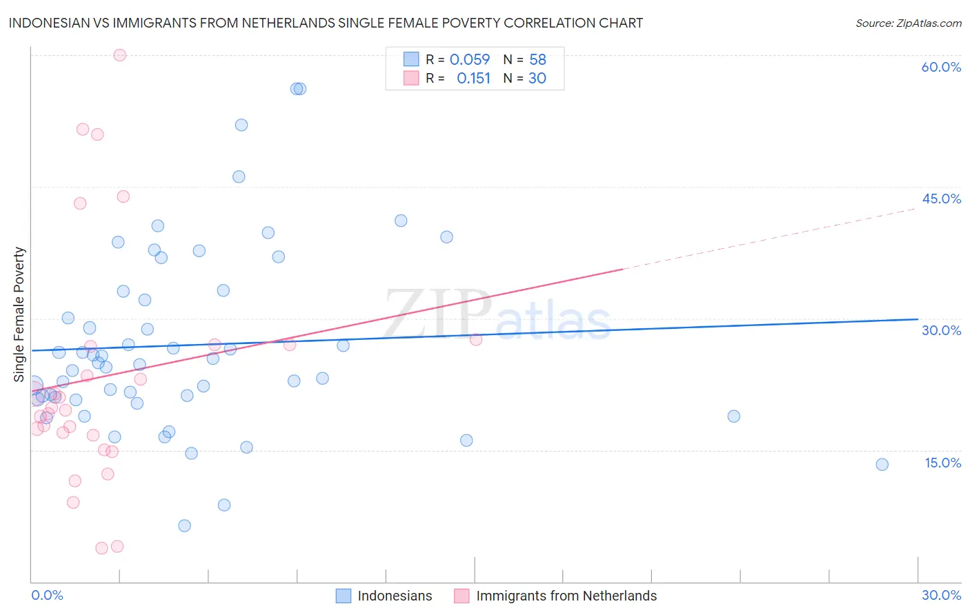 Indonesian vs Immigrants from Netherlands Single Female Poverty