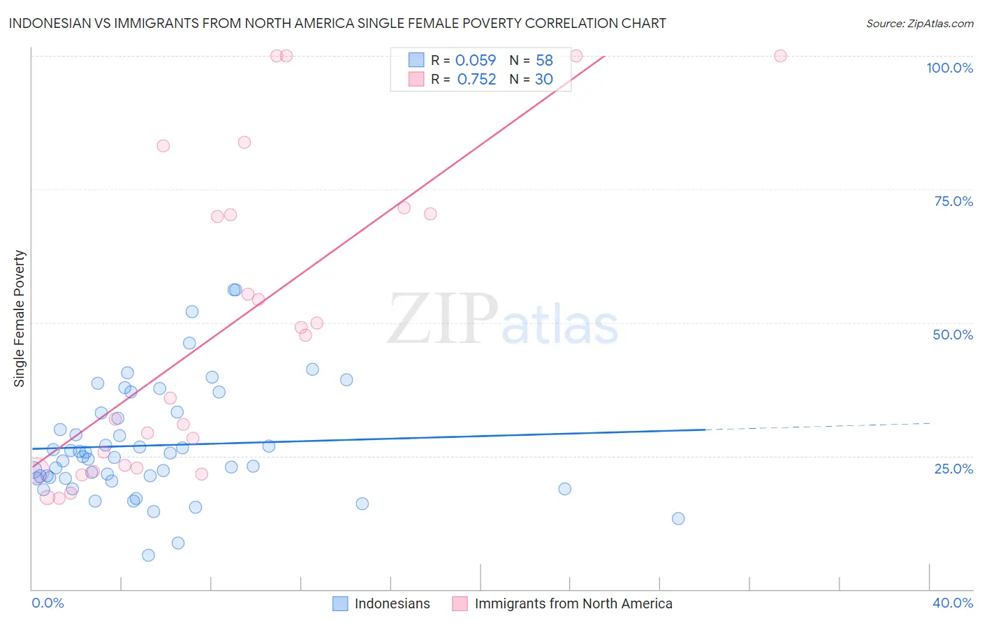 Indonesian vs Immigrants from North America Single Female Poverty
