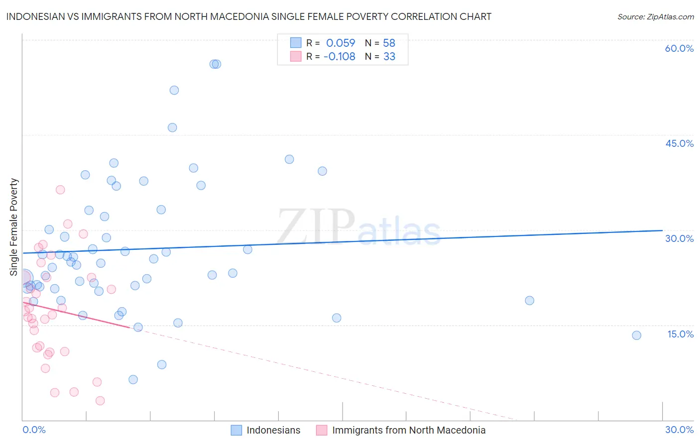 Indonesian vs Immigrants from North Macedonia Single Female Poverty