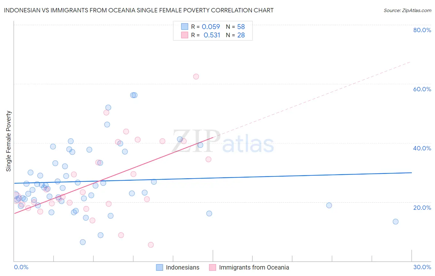 Indonesian vs Immigrants from Oceania Single Female Poverty