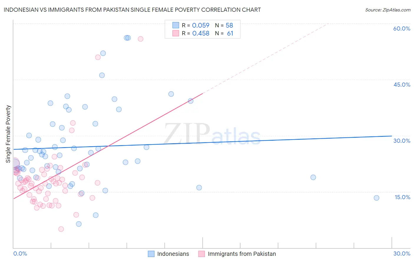 Indonesian vs Immigrants from Pakistan Single Female Poverty