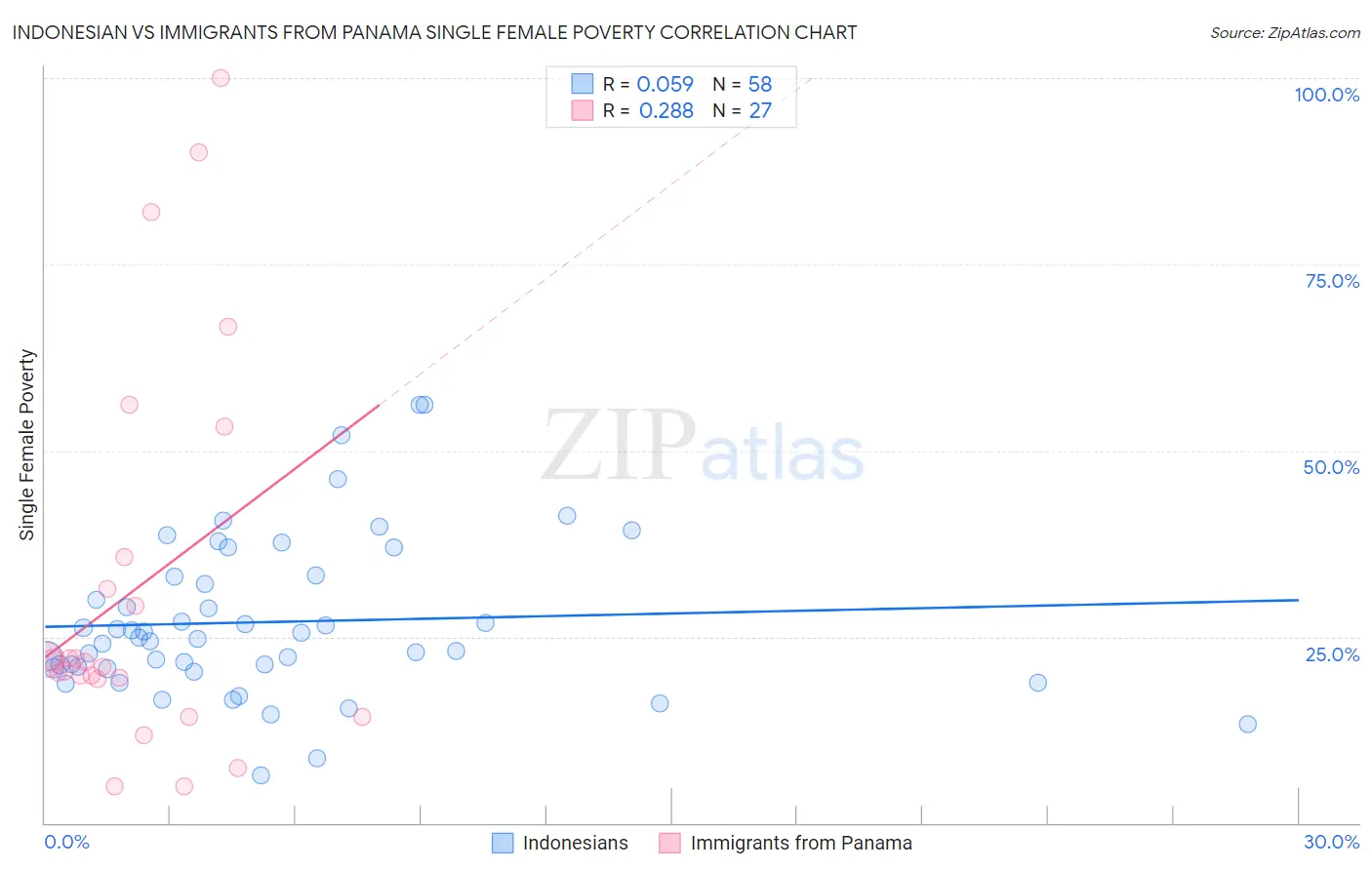 Indonesian vs Immigrants from Panama Single Female Poverty