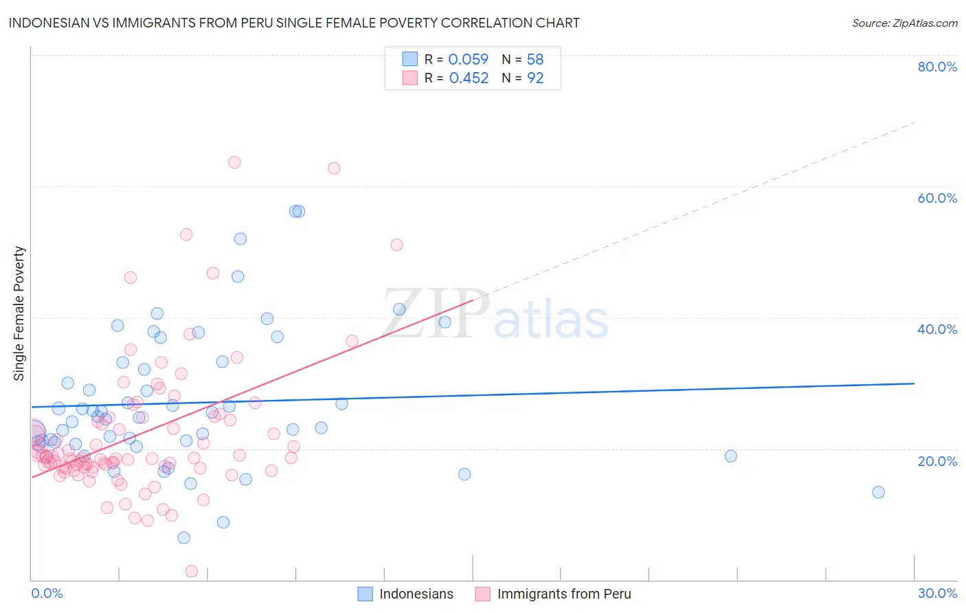 Indonesian vs Immigrants from Peru Single Female Poverty