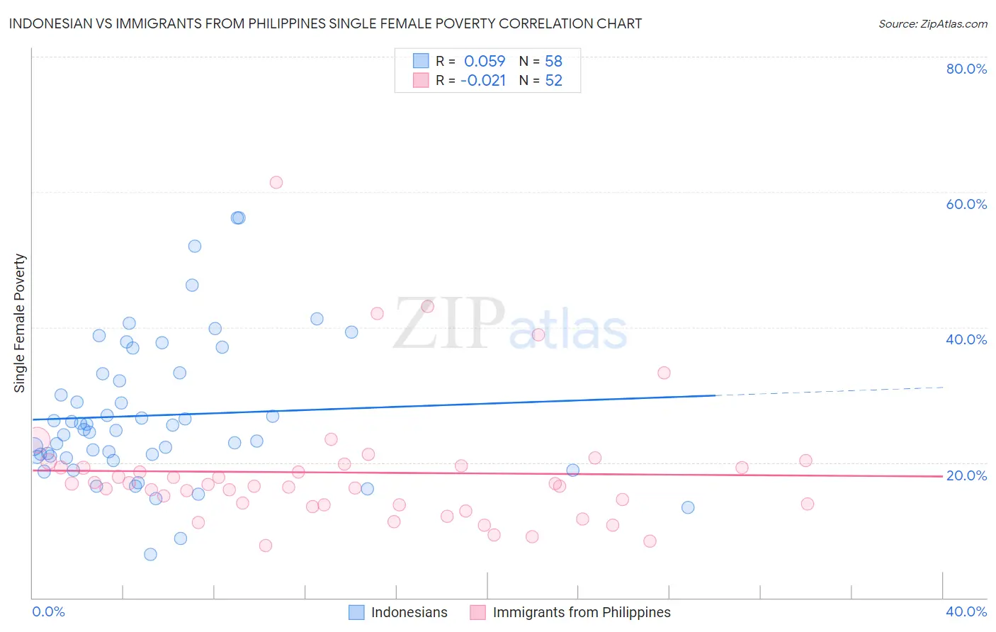 Indonesian vs Immigrants from Philippines Single Female Poverty