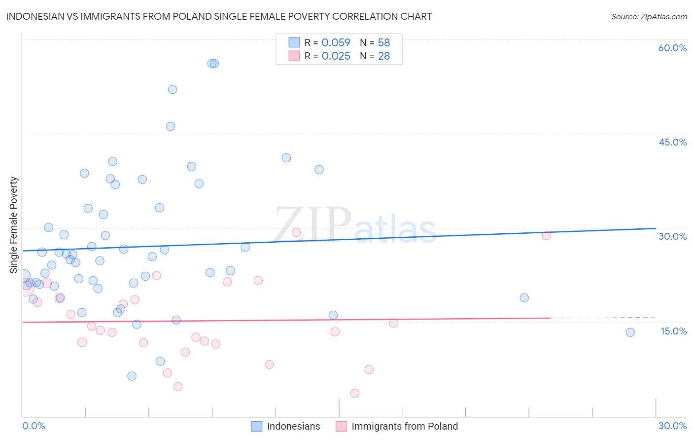 Indonesian vs Immigrants from Poland Single Female Poverty