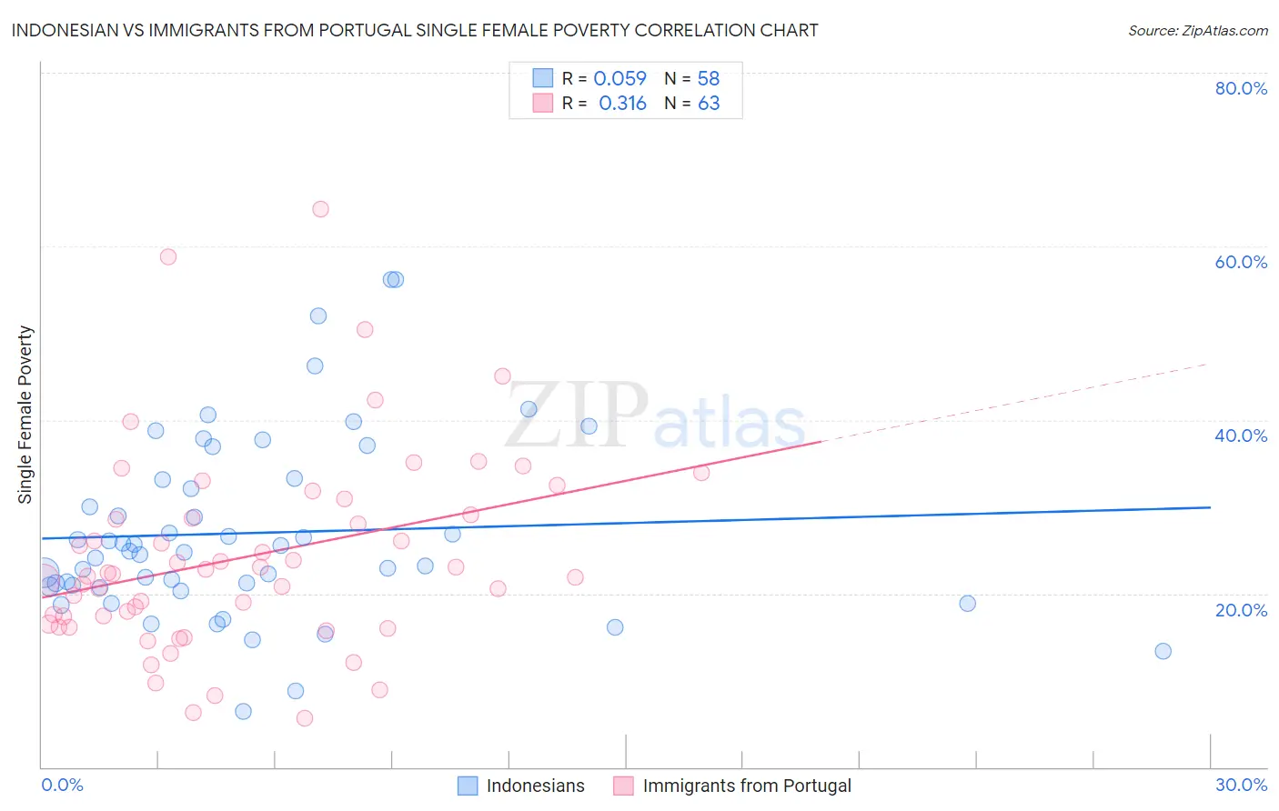 Indonesian vs Immigrants from Portugal Single Female Poverty