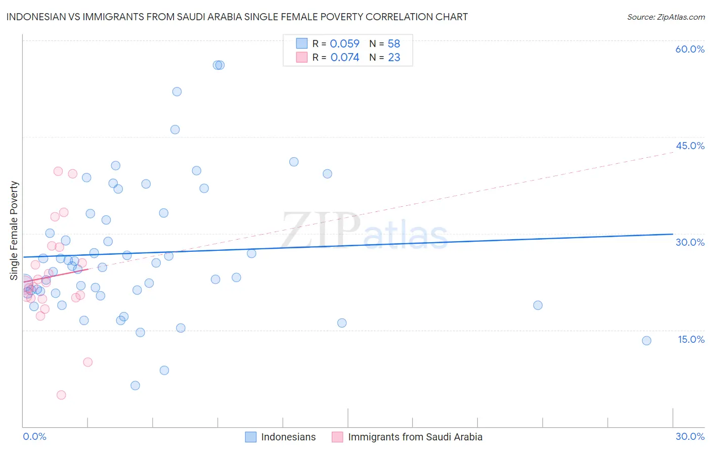 Indonesian vs Immigrants from Saudi Arabia Single Female Poverty