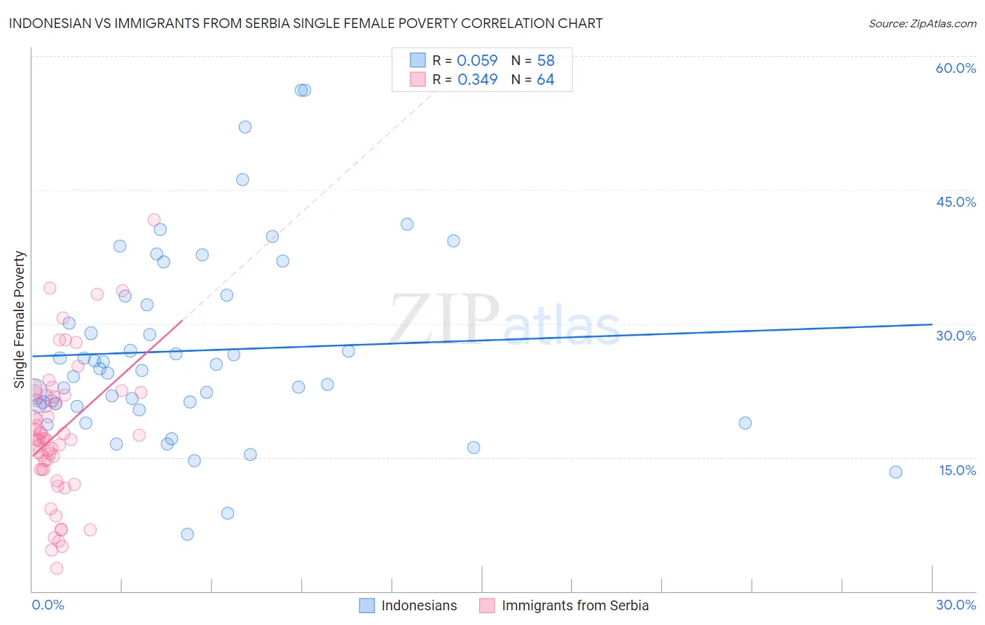 Indonesian vs Immigrants from Serbia Single Female Poverty