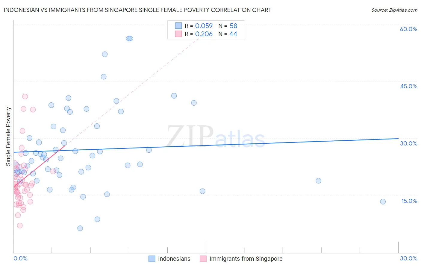 Indonesian vs Immigrants from Singapore Single Female Poverty