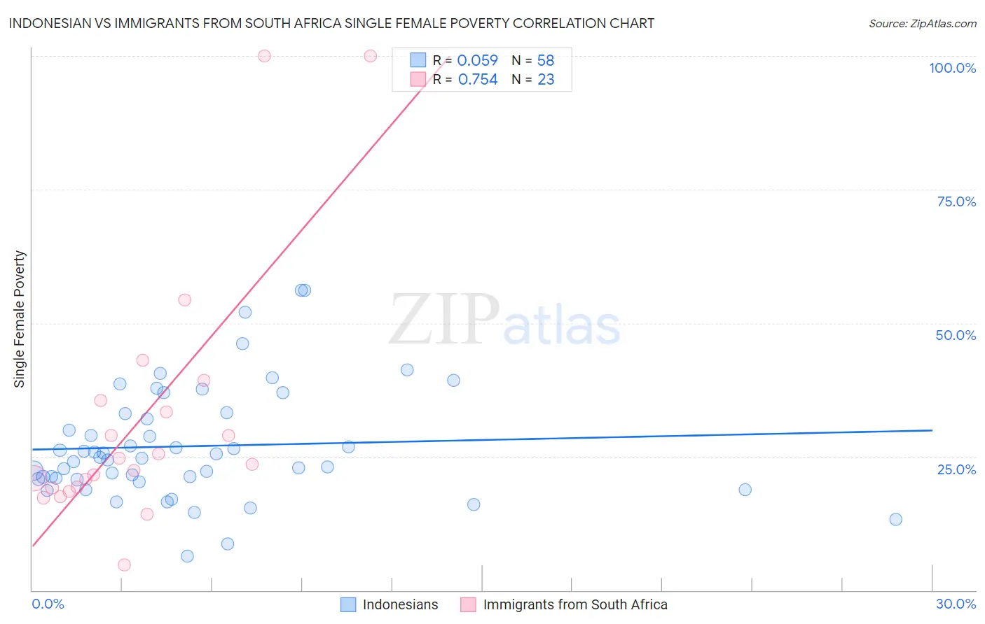 Indonesian vs Immigrants from South Africa Single Female Poverty