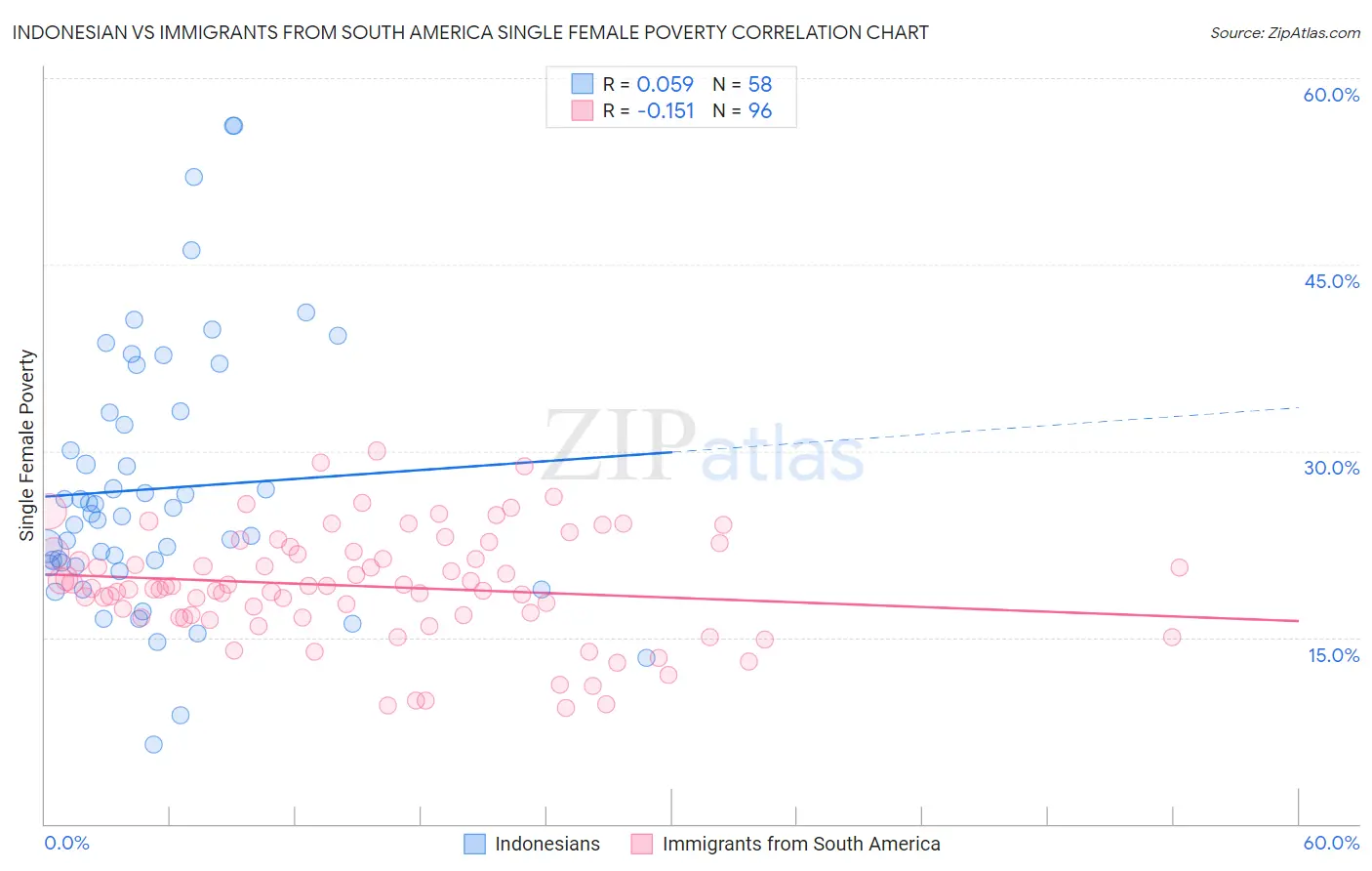 Indonesian vs Immigrants from South America Single Female Poverty