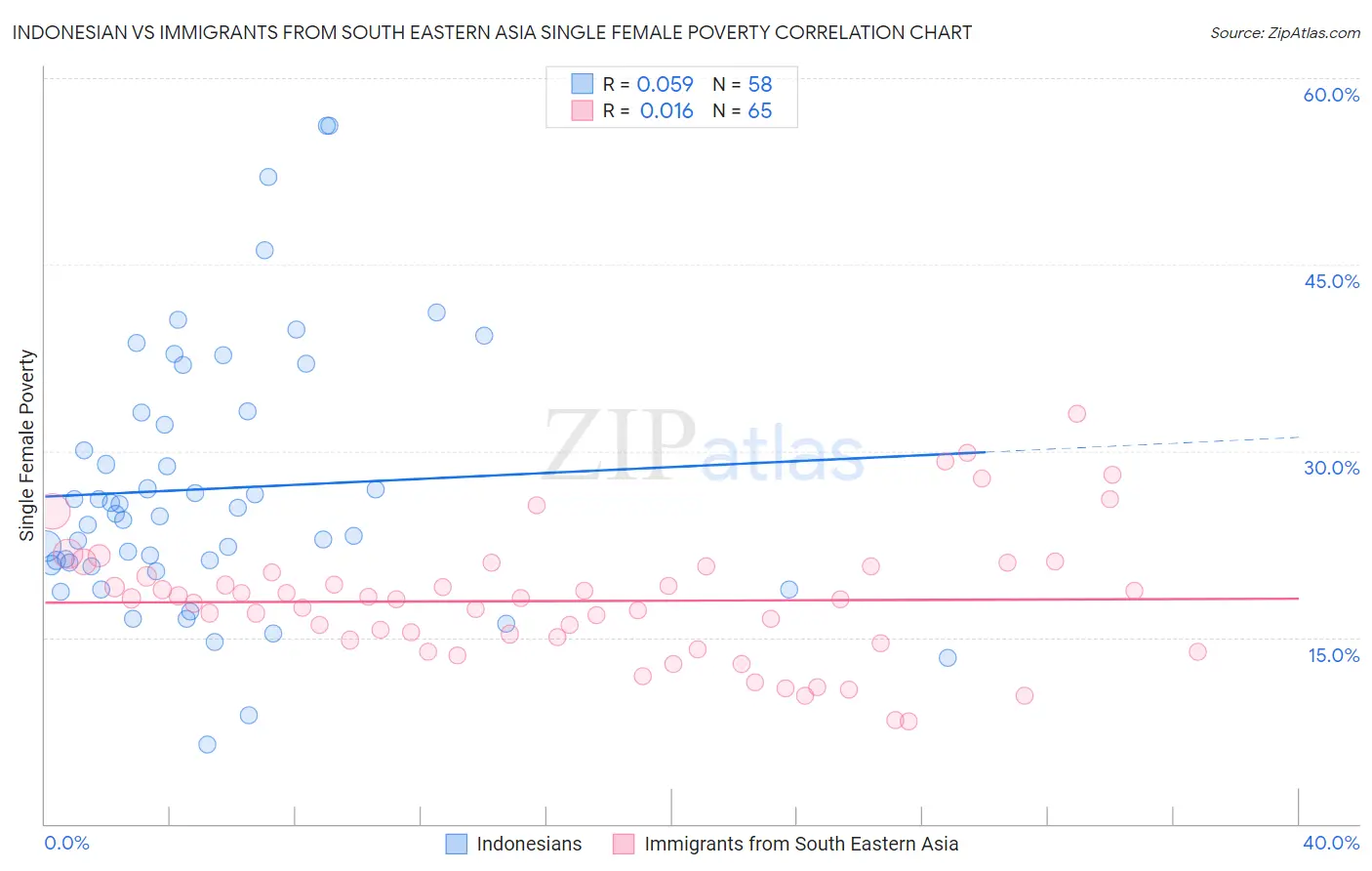 Indonesian vs Immigrants from South Eastern Asia Single Female Poverty