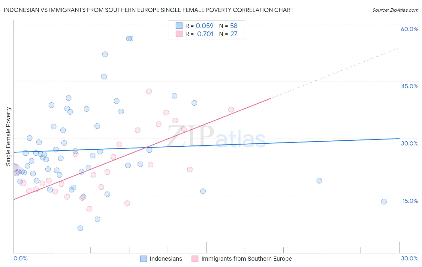 Indonesian vs Immigrants from Southern Europe Single Female Poverty