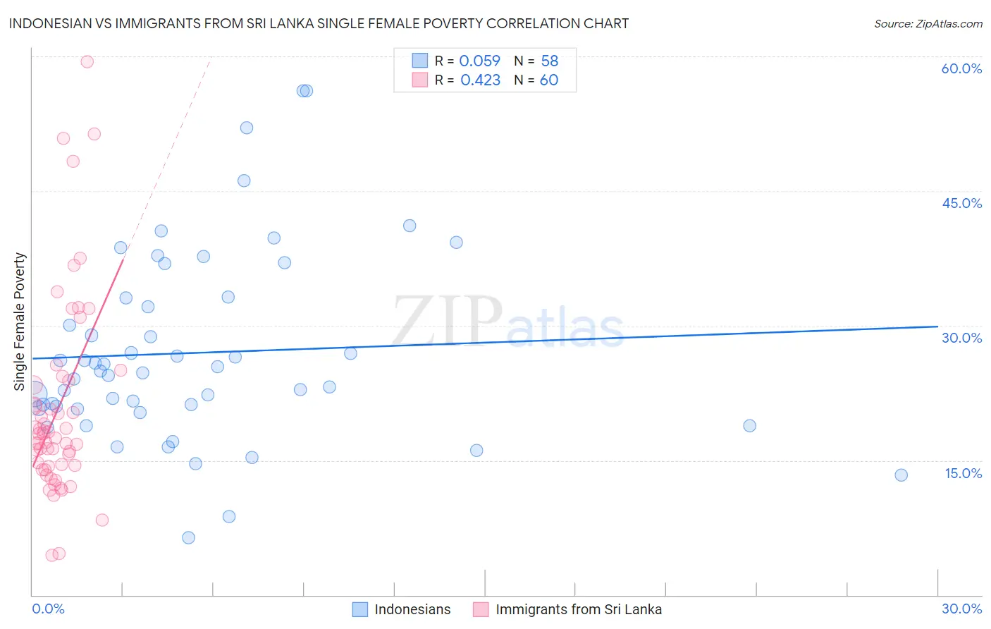 Indonesian vs Immigrants from Sri Lanka Single Female Poverty