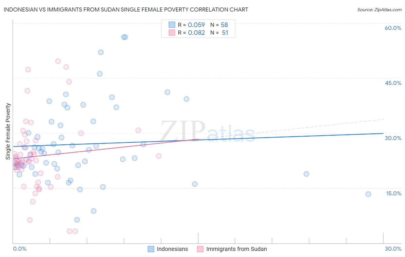 Indonesian vs Immigrants from Sudan Single Female Poverty