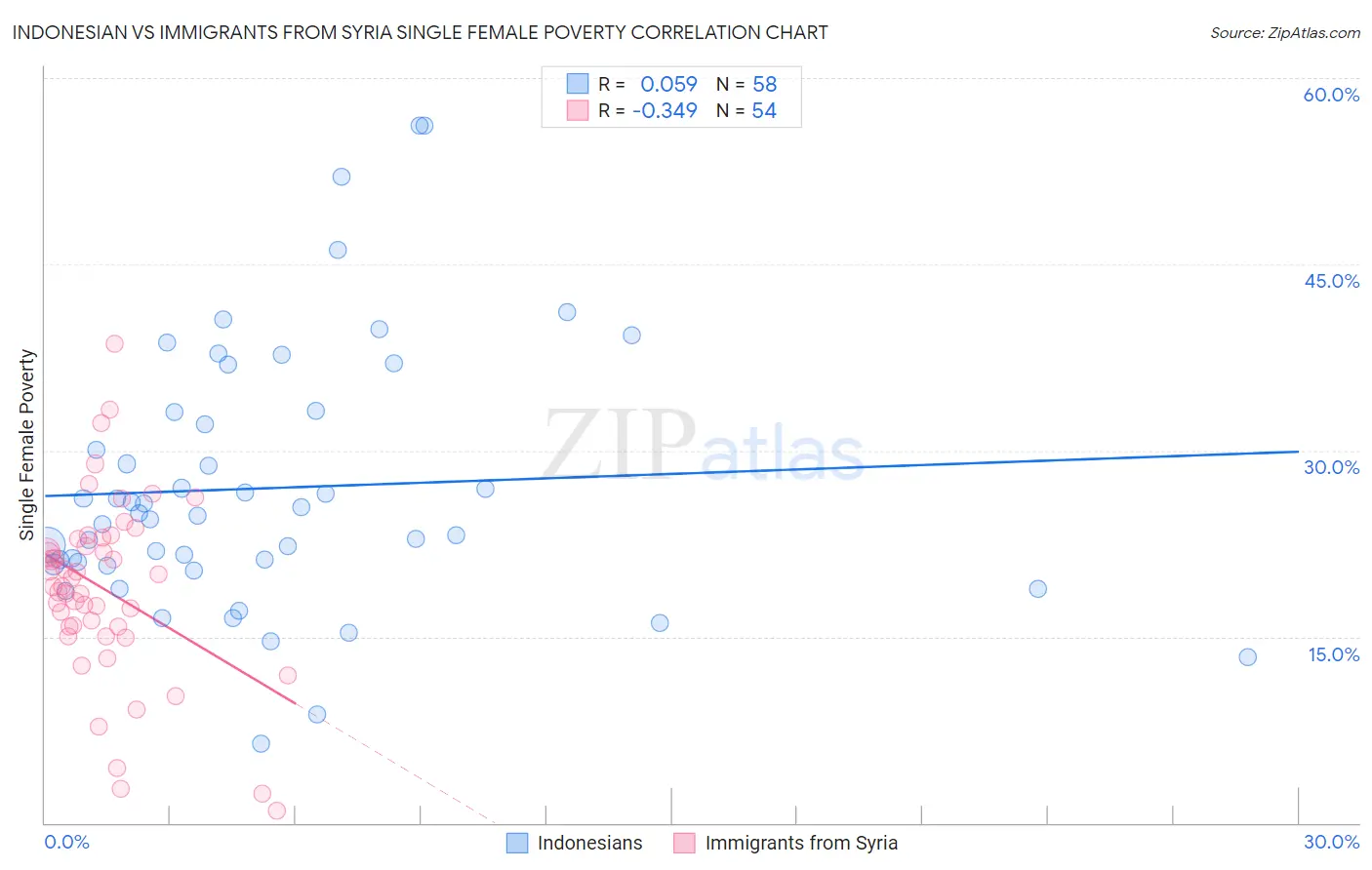 Indonesian vs Immigrants from Syria Single Female Poverty