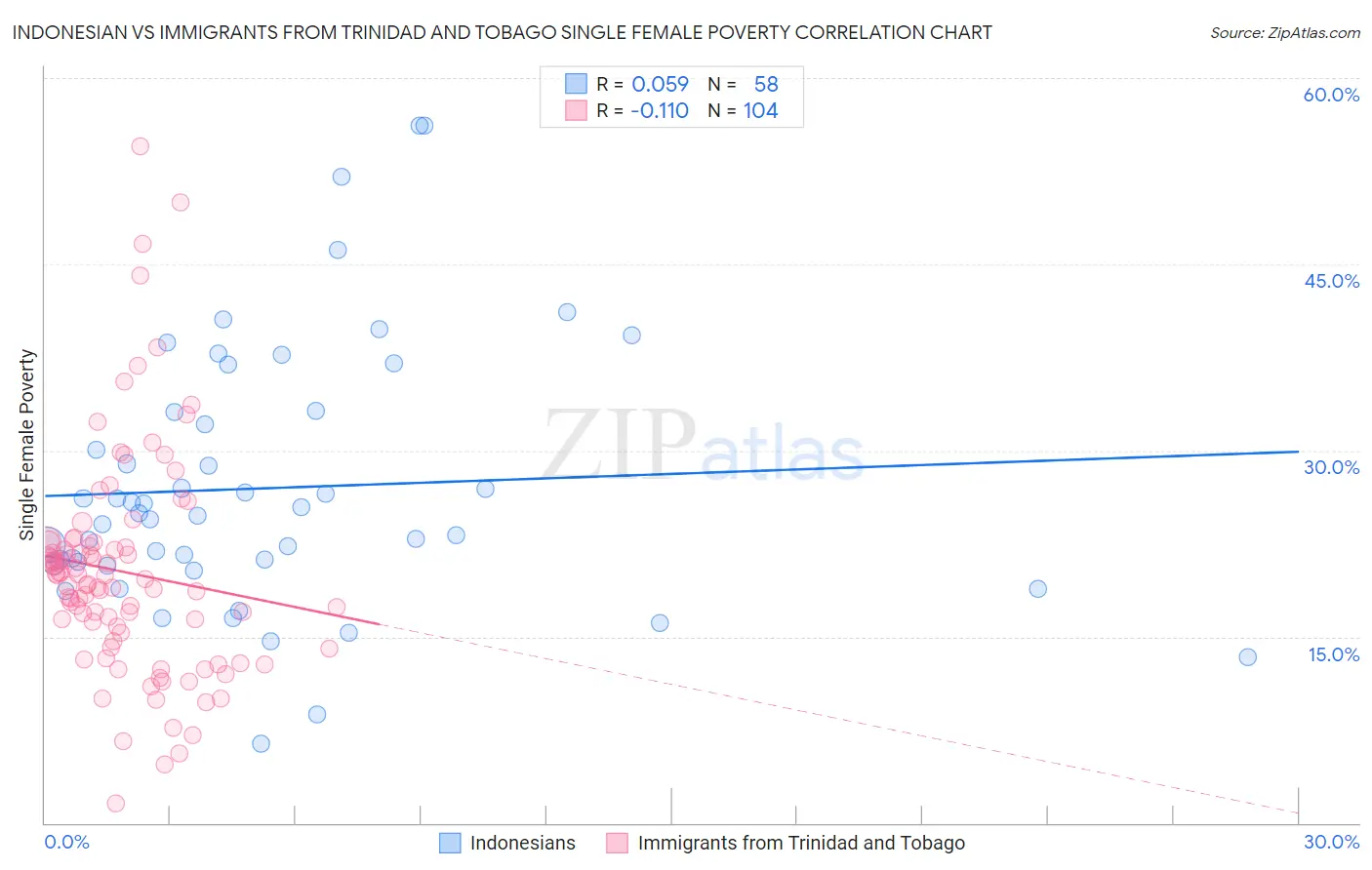 Indonesian vs Immigrants from Trinidad and Tobago Single Female Poverty