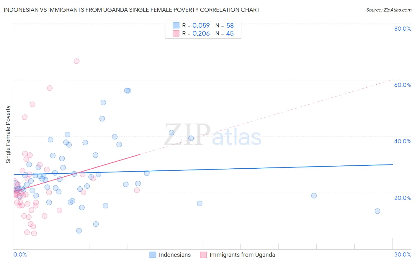 Indonesian vs Immigrants from Uganda Single Female Poverty