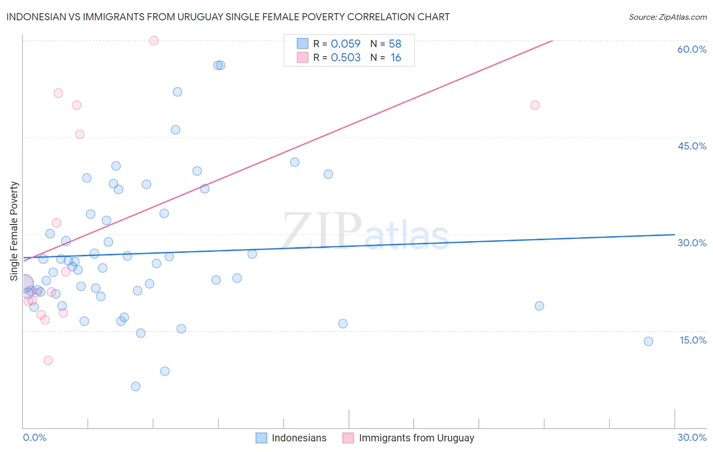 Indonesian vs Immigrants from Uruguay Single Female Poverty