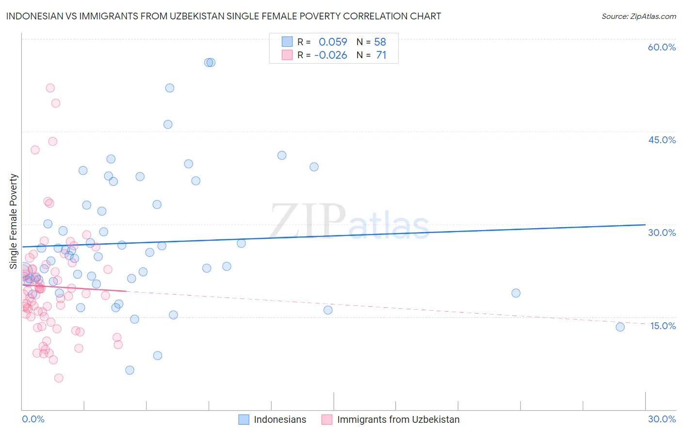 Indonesian vs Immigrants from Uzbekistan Single Female Poverty